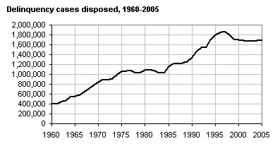 Delinquency cases disposed, 1960-2005